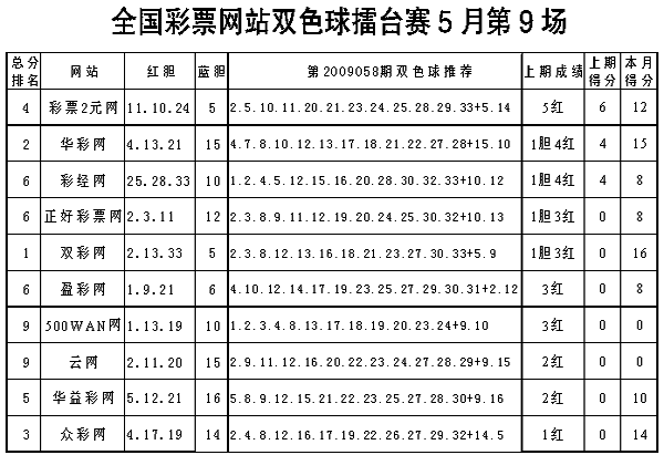 双色球媒体擂台：红球29被杀号蓝球0308热度高