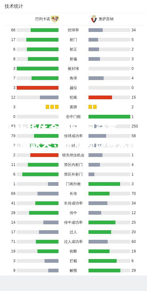 奥萨苏红盾缺失守备崩溃即将来临