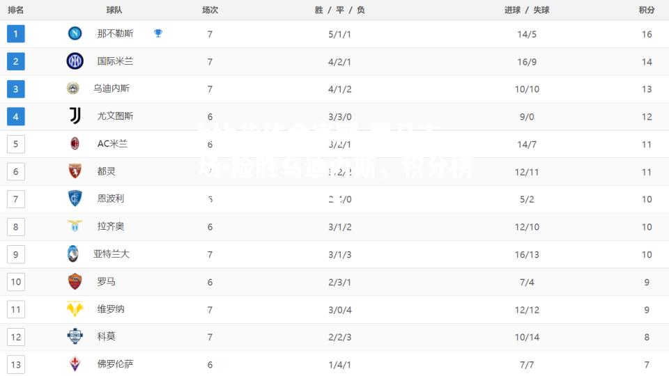 罗马主场-险胜乌迪内斯，积分榜位置有所提升