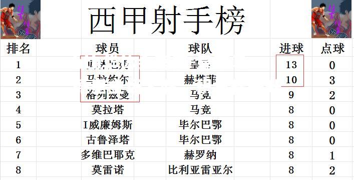 皇家马德里主场大胜，积分榜攀升