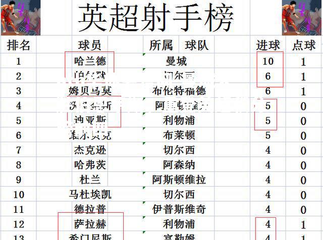 曼城大胜伯恩茅斯，重登英超积分榜前四