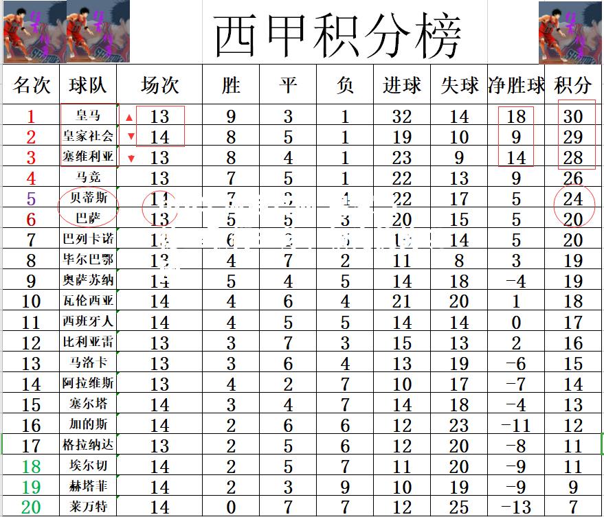 皇家马德里取得三分，领先优势巩固