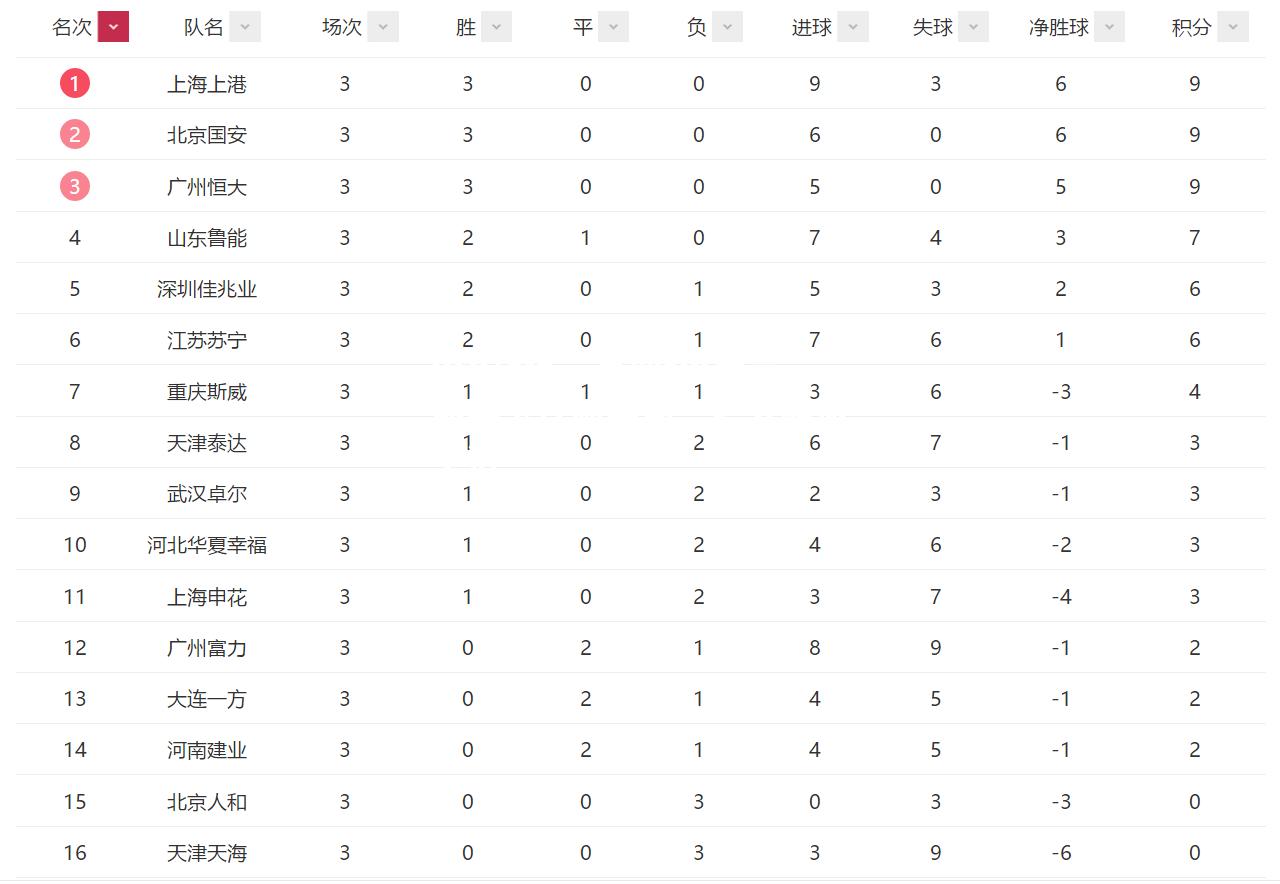 山东鲁能吞下惊险平局，积分略微下滑